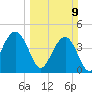Isle of Palms tide chart for Sunday, March 9, 2025