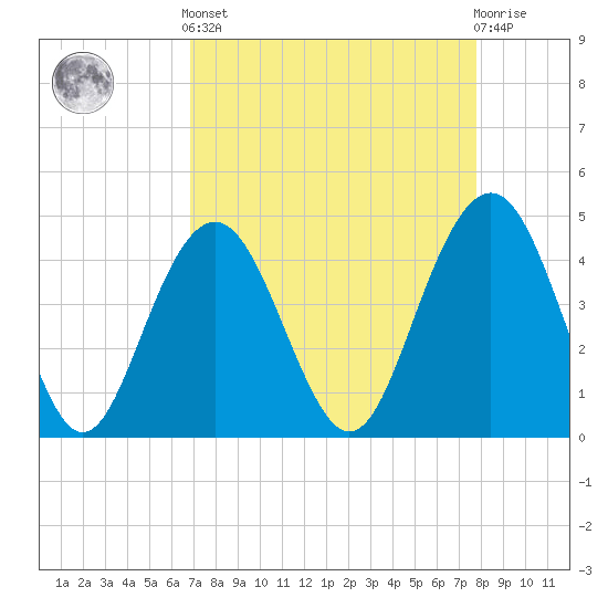 Isle of Palms tide chart for Saturday, April 12, 2025