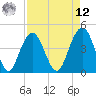 Isle of Palms tide chart for Saturday, April 12, 2025