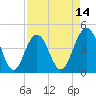 Isle of Palms tide chart for Monday, April 14, 2025