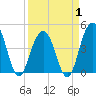 Isle of Palms tide chart for Tuesday, April 1, 2025