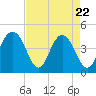 Isle of Palms tide chart for Tuesday, April 22, 2025