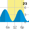 Isle of Palms tide chart for Wednesday, April 23, 2025