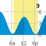 Isle of Palms tide chart for Thursday, April 3, 2025