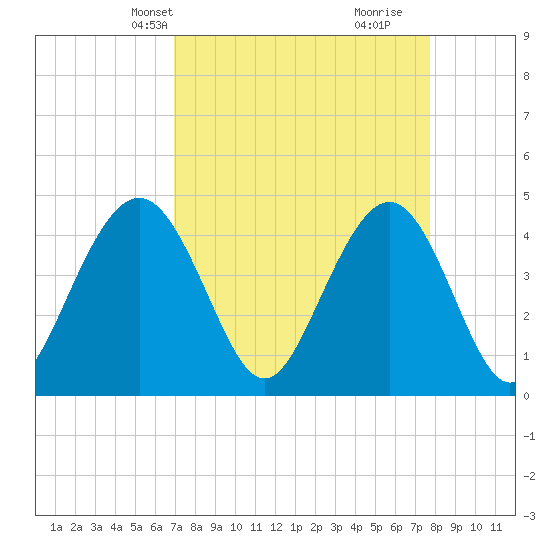 Isle of Palms tide chart for Tuesday, April 8, 2025