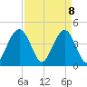 Isle of Palms tide chart for Tuesday, April 8, 2025