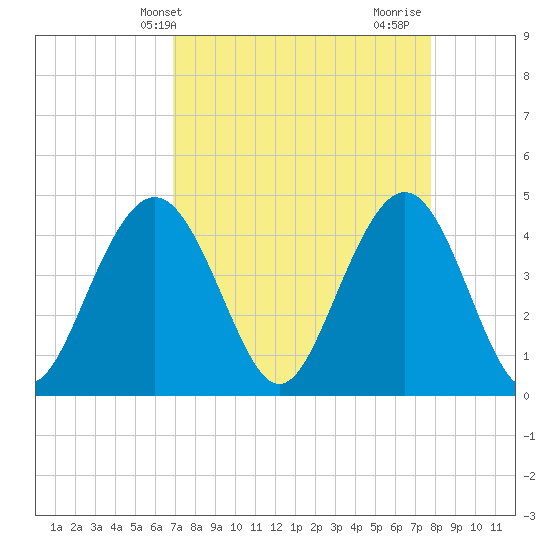 Isle of Palms tide chart for Wednesday, April 9, 2025