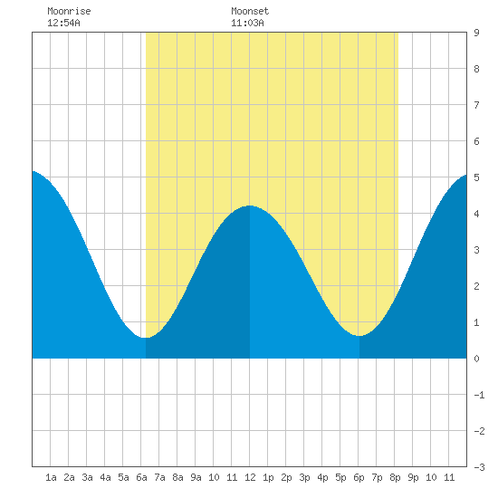 Isle of Palms tide chart for Sunday, May 18, 2025
