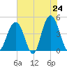Isle of Palms tide chart for Saturday, May 24, 2025