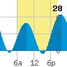 Isle of Palms tide chart for Wednesday, May 28, 2025