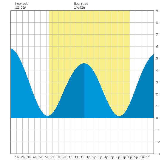 Isle of Palms tide chart for Friday, May 2, 2025