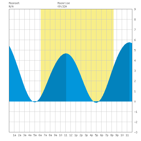 Isle of Palms tide chart for Friday, May 30, 2025
