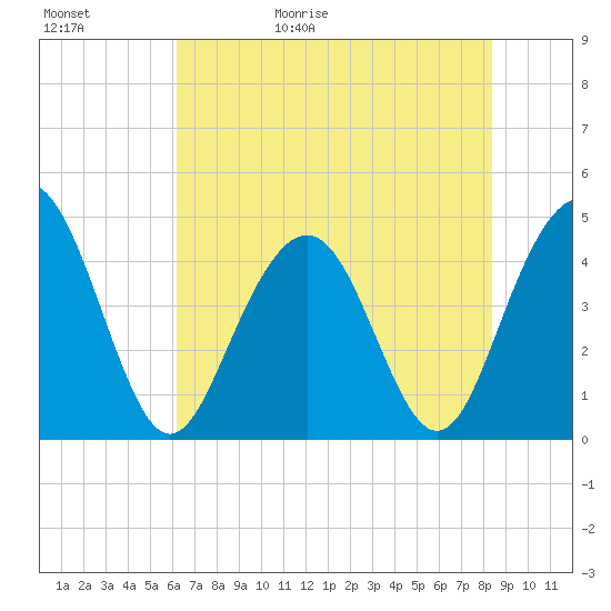 Isle of Palms tide chart for Saturday, May 31, 2025