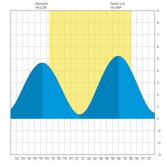 Isle of Palms tide chart for Thursday, May 8, 2025