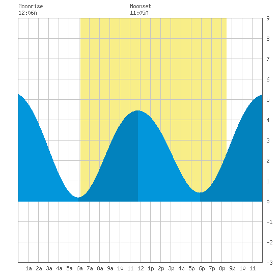 Isle of Palms tide chart for Monday, June 16, 2025
