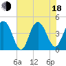 Isle of Palms tide chart for Wednesday, June 18, 2025