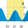 Isle of Palms tide chart for Sunday, June 1, 2025