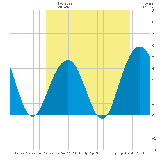 Isle of Palms tide chart for Friday, June 27, 2025
