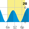Isle of Palms tide chart for Saturday, June 28, 2025
