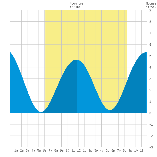 Isle of Palms tide chart for Sunday, June 29, 2025