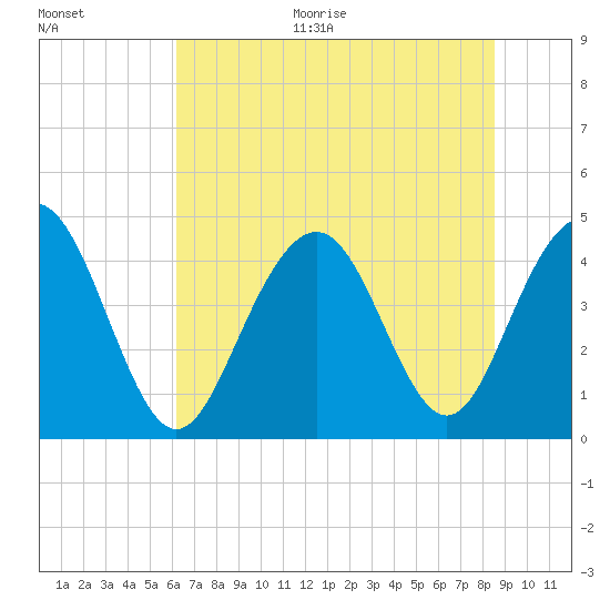 Isle of Palms tide chart for Monday, June 30, 2025