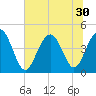 Isle of Palms tide chart for Monday, June 30, 2025