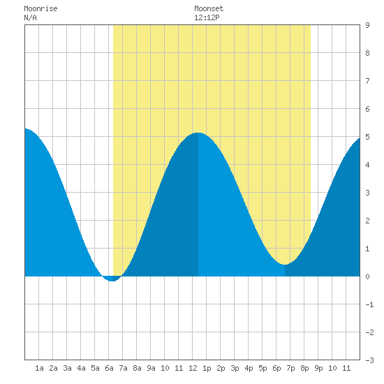 Isle of Palms tide chart for Wednesday, July 16, 2025