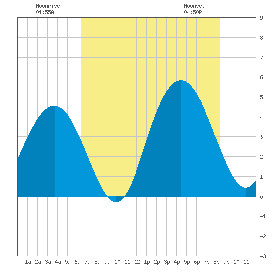 Isle of Palms tide chart for Sunday, July 20, 2025