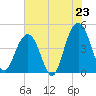 Isle of Palms tide chart for Wednesday, July 23, 2025