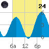 Isle of Palms tide chart for Thursday, July 24, 2025