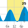 Isle of Palms tide chart for Friday, July 25, 2025