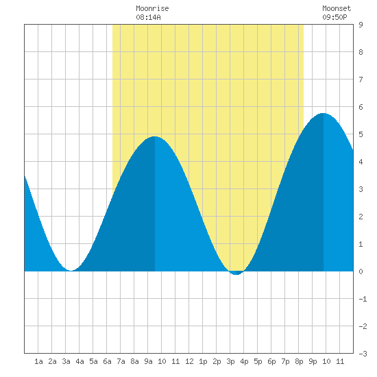 Isle of Palms tide chart for Saturday, July 26, 2025