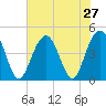 Isle of Palms tide chart for Sunday, July 27, 2025