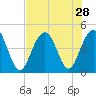Isle of Palms tide chart for Monday, July 28, 2025