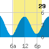 Isle of Palms tide chart for Tuesday, July 29, 2025