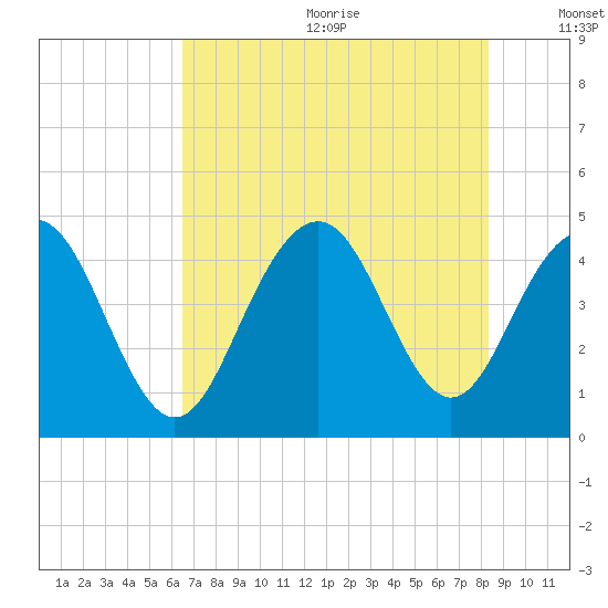 Isle of Palms tide chart for Wednesday, July 30, 2025