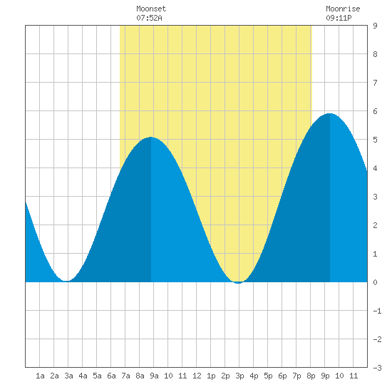 Isle of Palms tide chart for Sunday, August 10, 2025
