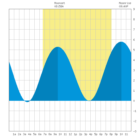Isle of Palms tide chart for Monday, August 11, 2025