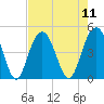 Isle of Palms tide chart for Monday, August 11, 2025