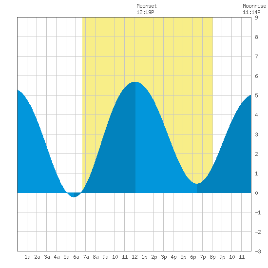 Isle of Palms tide chart for Thursday, August 14, 2025