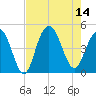 Isle of Palms tide chart for Thursday, August 14, 2025