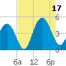 Isle of Palms tide chart for Sunday, August 17, 2025