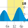Isle of Palms tide chart for Monday, August 18, 2025