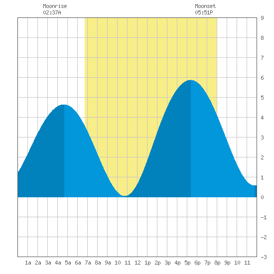 Isle of Palms tide chart for Tuesday, August 19, 2025