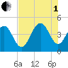 Isle of Palms tide chart for Friday, August 1, 2025