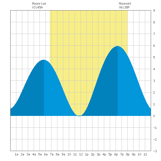 Isle of Palms tide chart for Wednesday, August 20, 2025