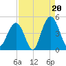Isle of Palms tide chart for Wednesday, August 20, 2025