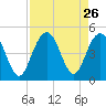 Isle of Palms tide chart for Tuesday, August 26, 2025