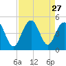 Isle of Palms tide chart for Wednesday, August 27, 2025