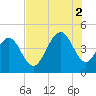 Isle of Palms tide chart for Saturday, August 2, 2025
